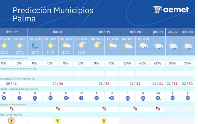 Cambio de tiempo para esta semana en las Illes Balears