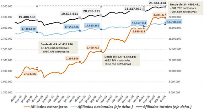 La Seguridad Social suma más de 800.000 afiliados extranjeros desde la reforma laboral y cierra 2025 en máximos históricos