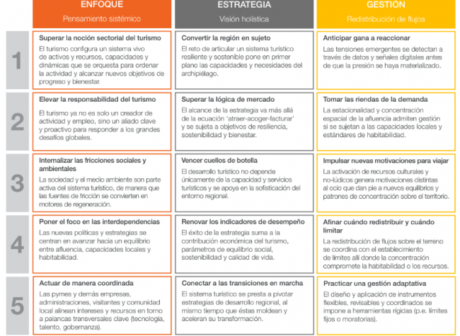 Impulsa Balears comparte un nuevo abordaje  del turismo en balears
