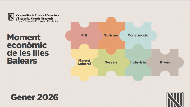 El dinamismo empresarial en las Illes Balears llega a máximos y la inversión extranjera frena la caída