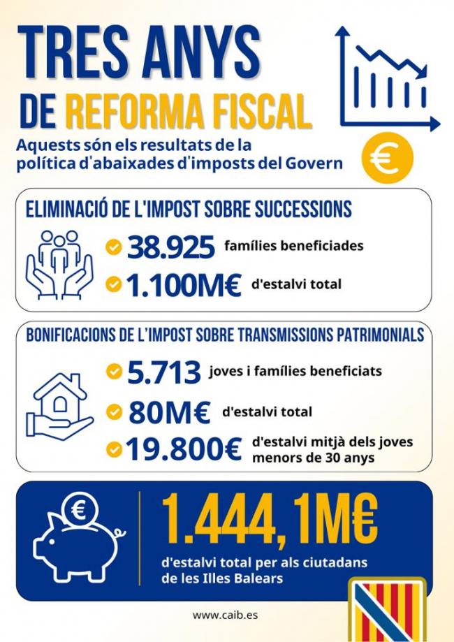 Los ciudadanos de las Illes Balears se han ahorrado más de 1.440 millones de euros con la reforma fiscal iniciada hace hoy 3 años